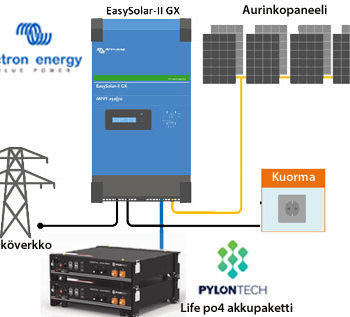 Hybridijärjestelmät mökille (off grid)